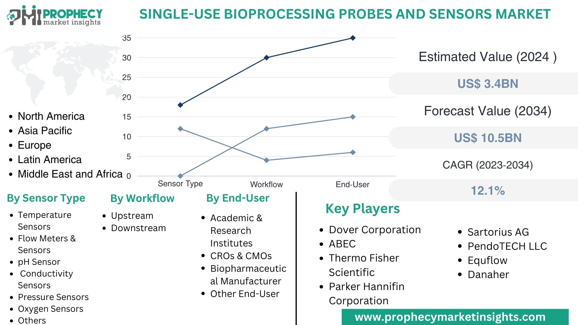 Single-use Bioprocessing Probes and Sensors Market